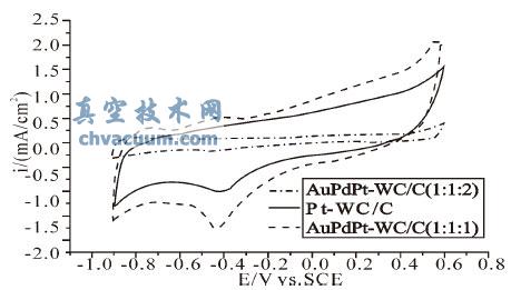 AuPdPt-WC/C(f)ϲֱӼ״ȼ늳ꎘO߻о