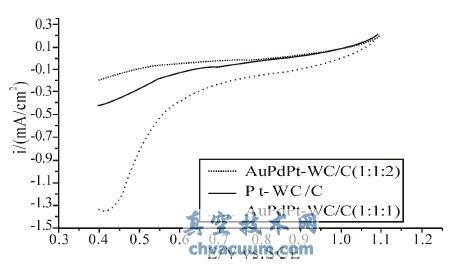 AuPdPt-WC/C(f)ϲֱӼ״ȼ늳ꎘO߻о