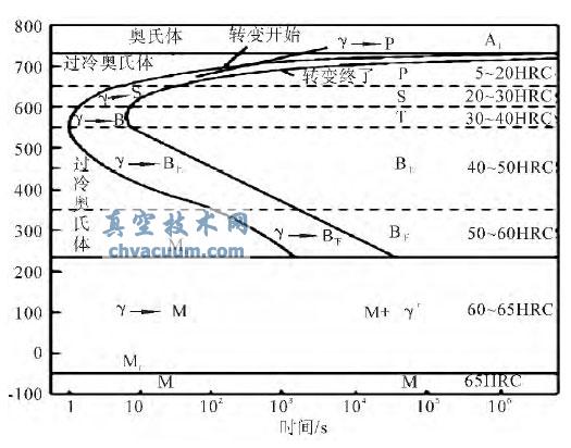 共析钢的c 曲线